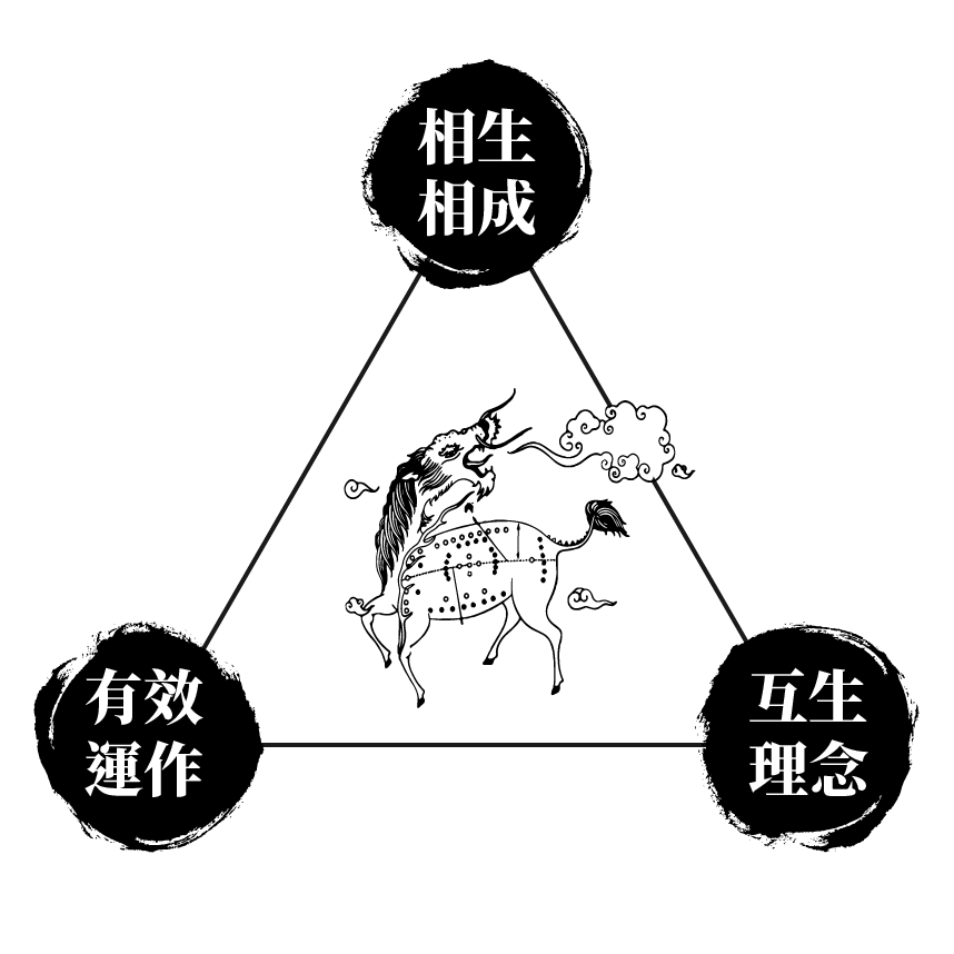 相生相成、互生理念、有效運作